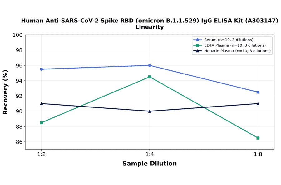 Linearity - Human Anti-SARS-CoV-2 Spike RBD (Omicron B.1.1.529) IgG ELISA Kit (A303147) - Antibodies.com